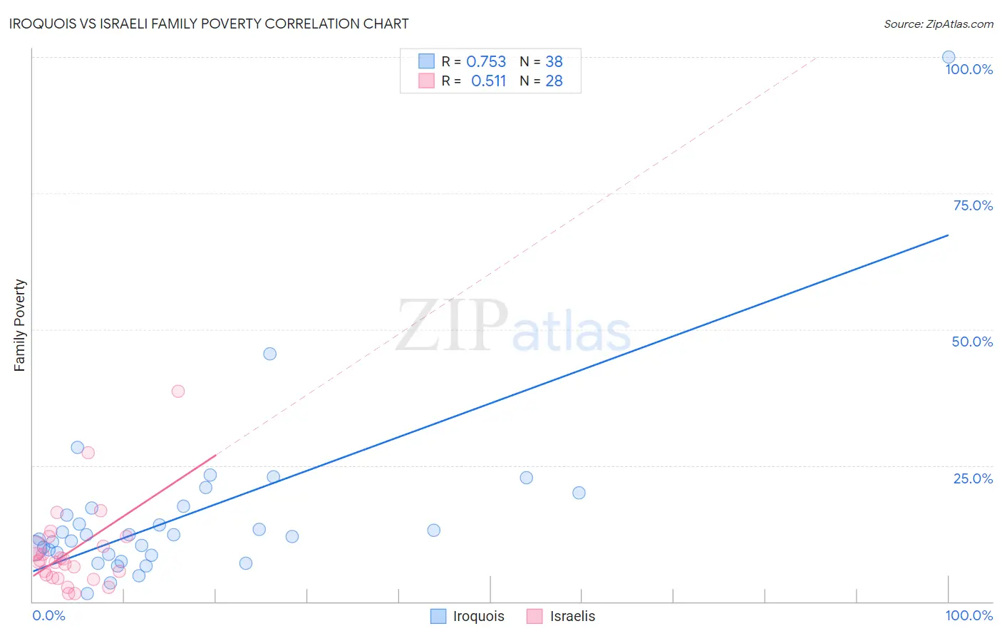 Iroquois vs Israeli Family Poverty