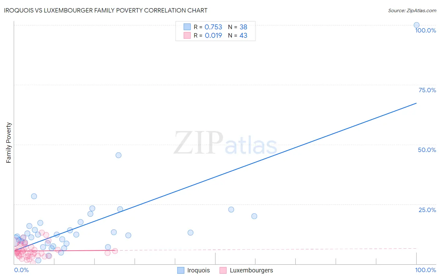 Iroquois vs Luxembourger Family Poverty