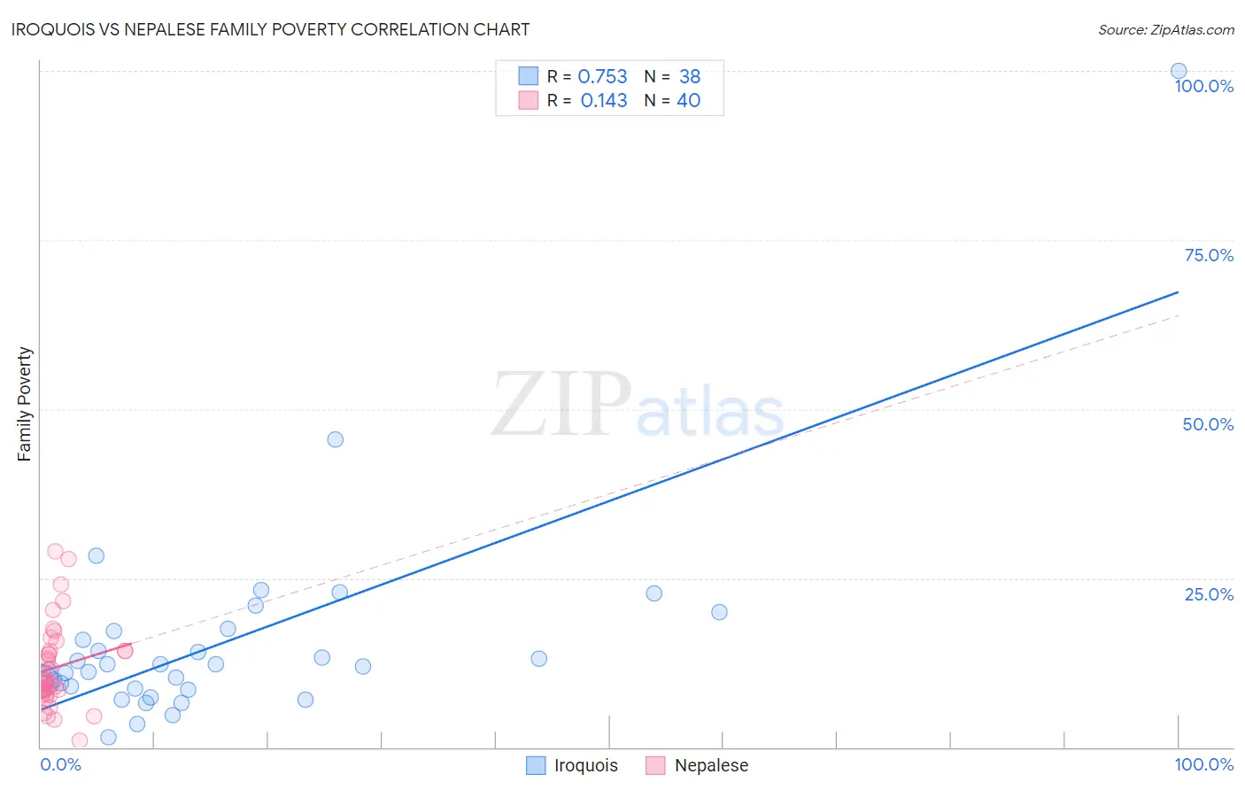 Iroquois vs Nepalese Family Poverty