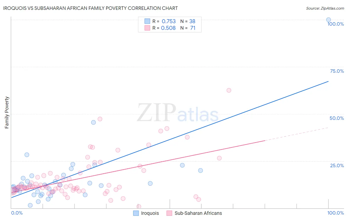 Iroquois vs Subsaharan African Family Poverty