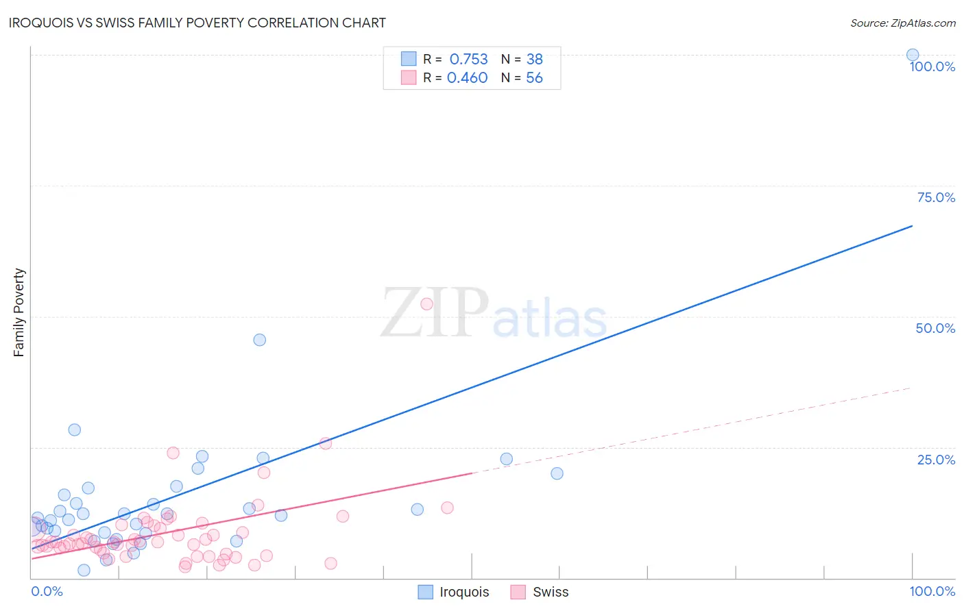 Iroquois vs Swiss Family Poverty