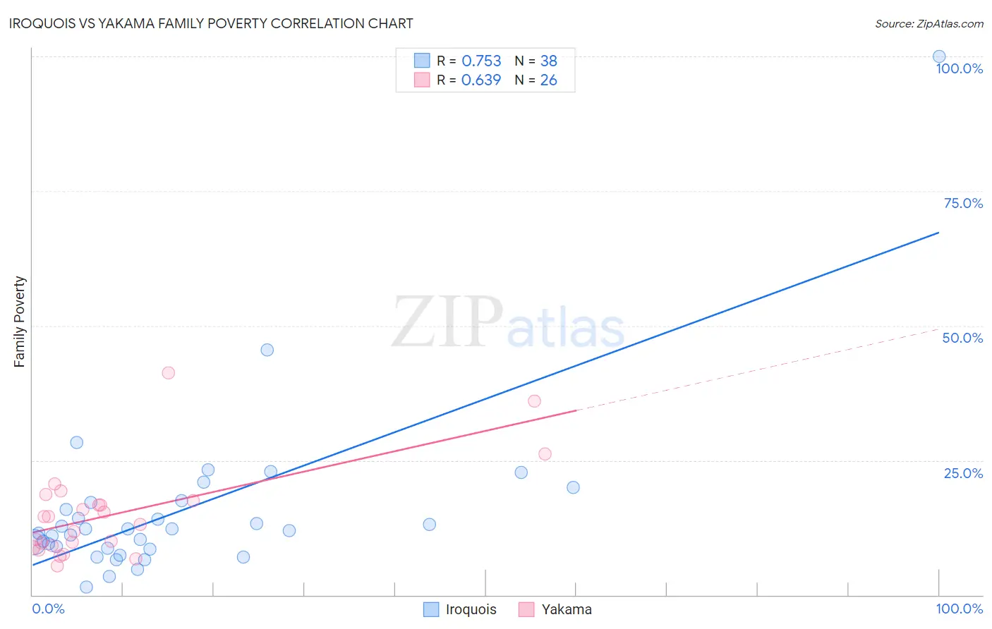 Iroquois vs Yakama Family Poverty