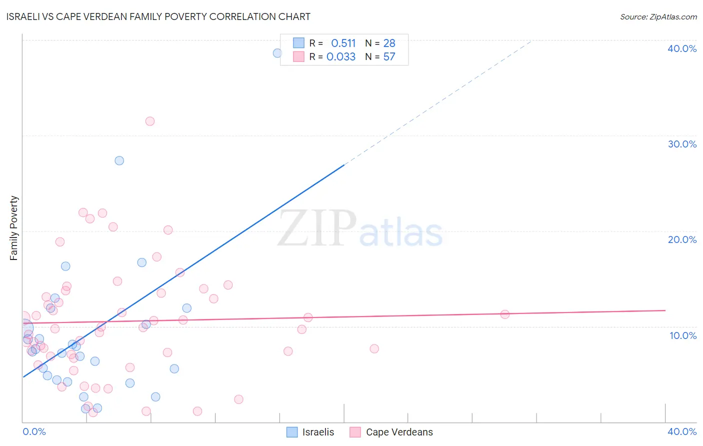 Israeli vs Cape Verdean Family Poverty