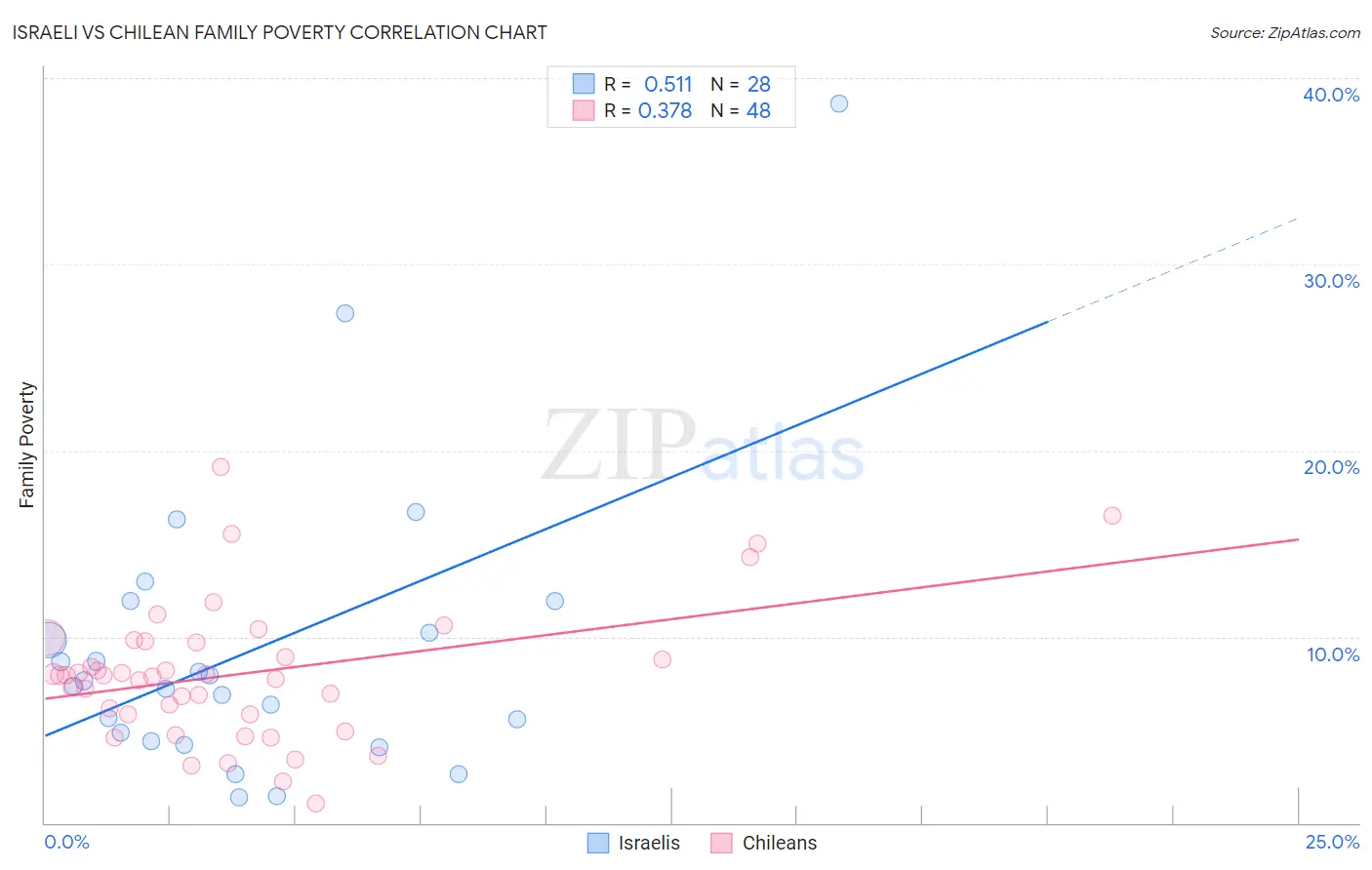 Israeli vs Chilean Family Poverty