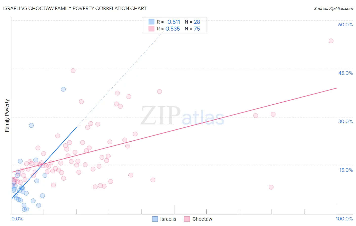 Israeli vs Choctaw Family Poverty