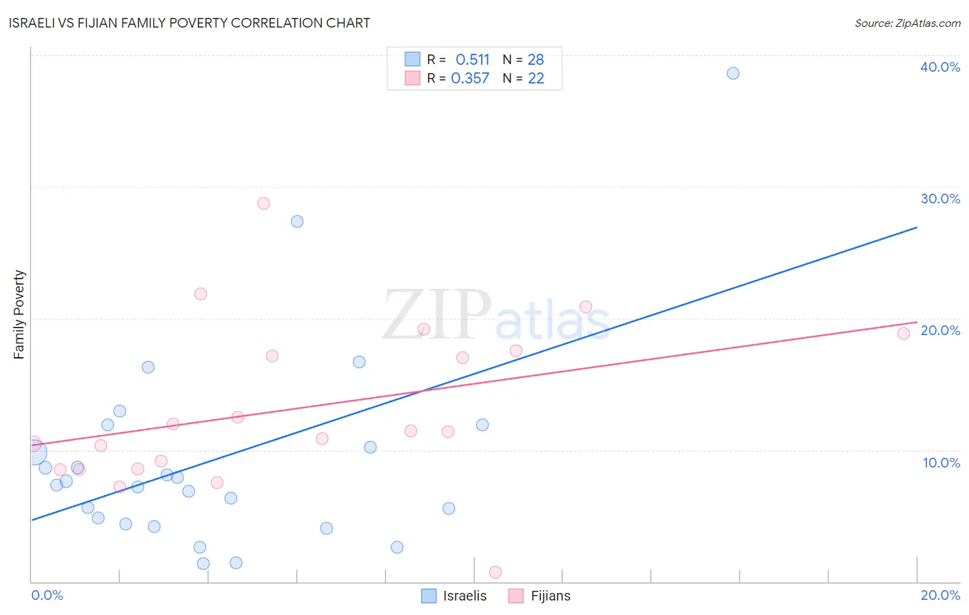 Israeli vs Fijian Family Poverty