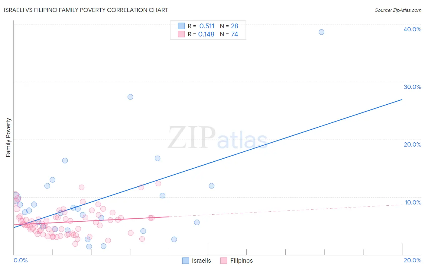 Israeli vs Filipino Family Poverty