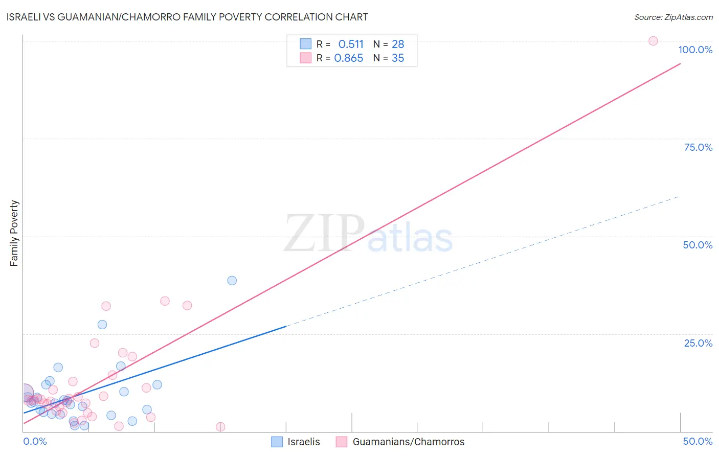 Israeli vs Guamanian/Chamorro Family Poverty