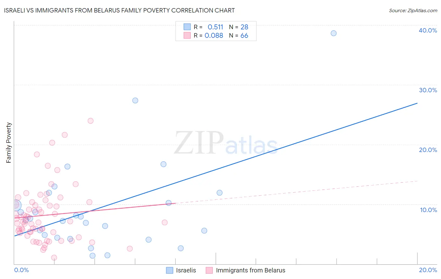 Israeli vs Immigrants from Belarus Family Poverty