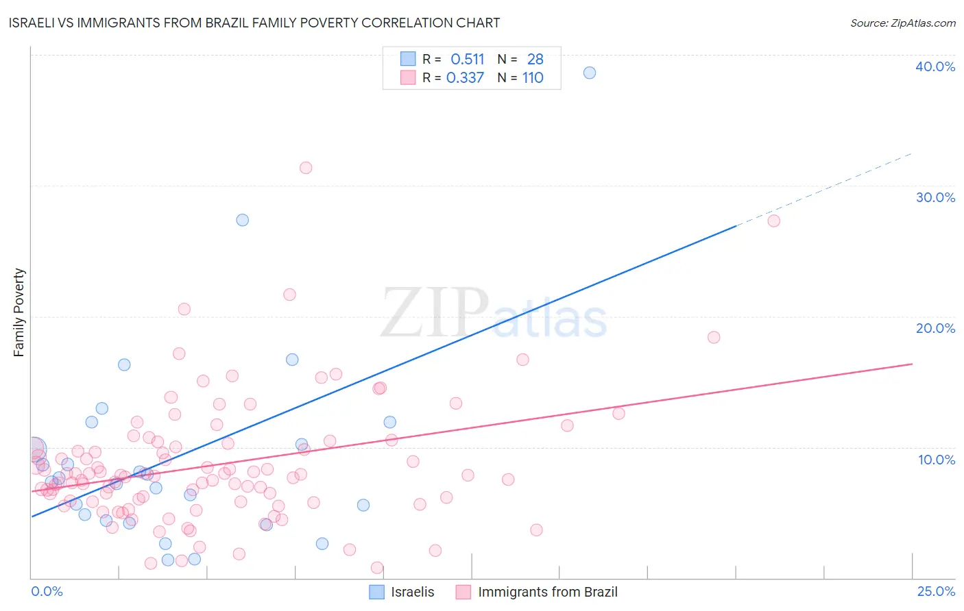 Israeli vs Immigrants from Brazil Family Poverty