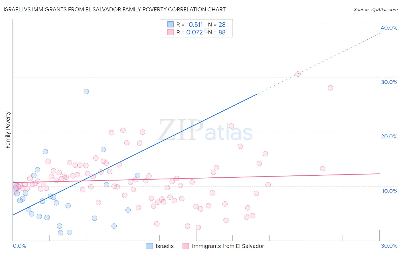 Israeli vs Immigrants from El Salvador Family Poverty