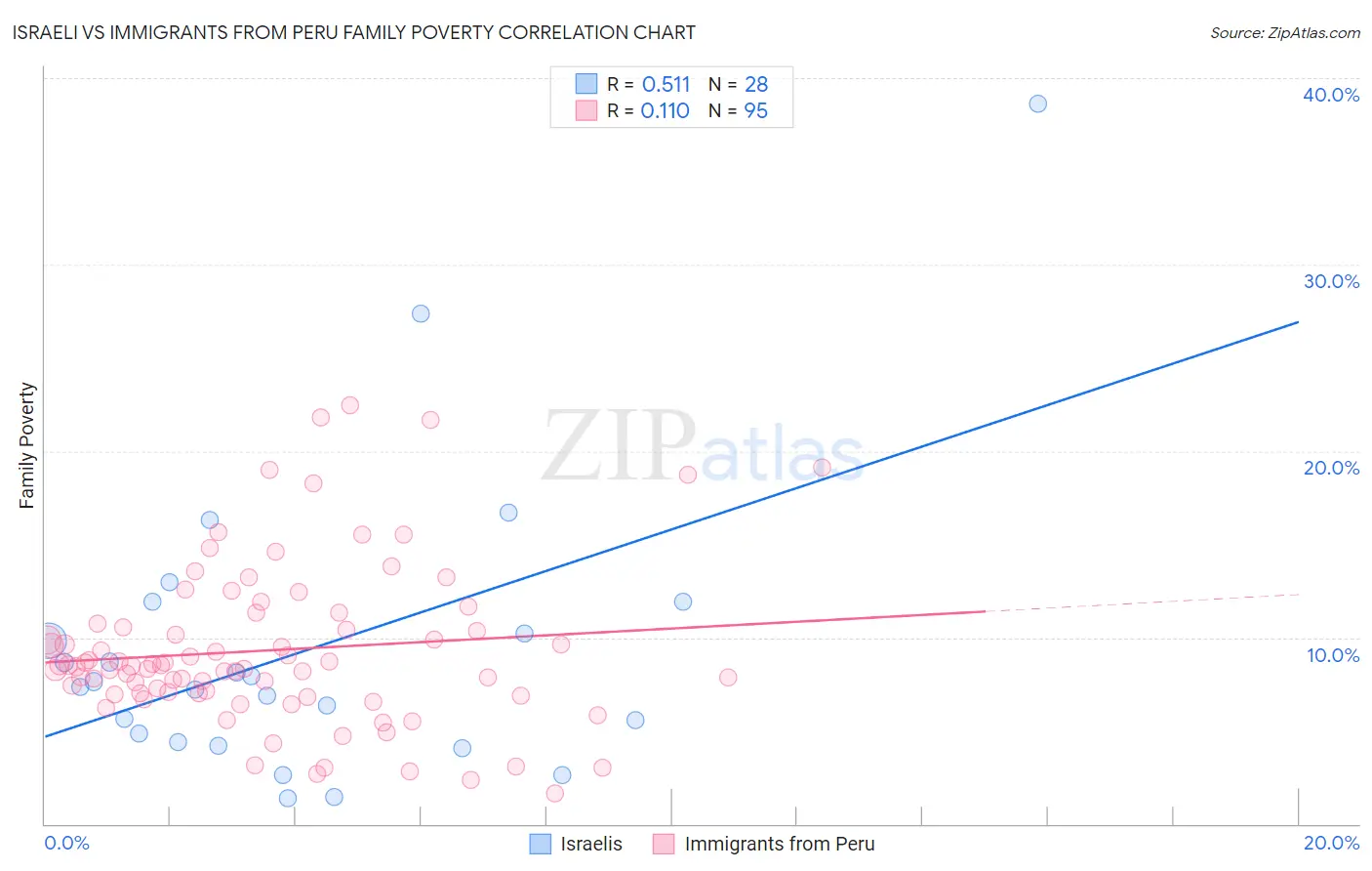 Israeli vs Immigrants from Peru Family Poverty