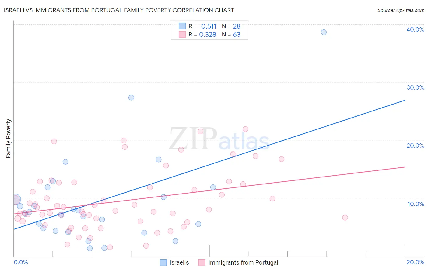 Israeli vs Immigrants from Portugal Family Poverty