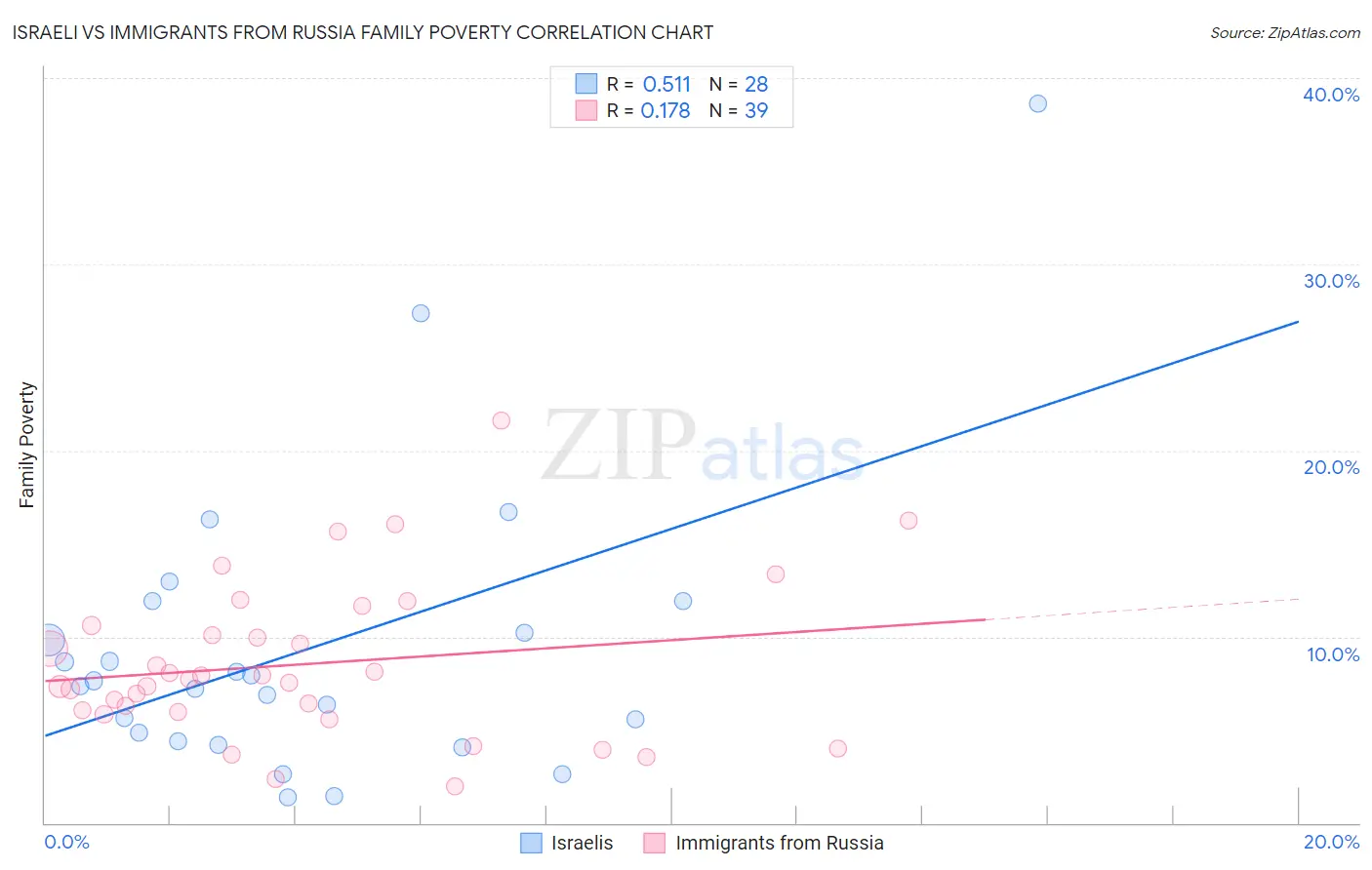 Israeli vs Immigrants from Russia Family Poverty