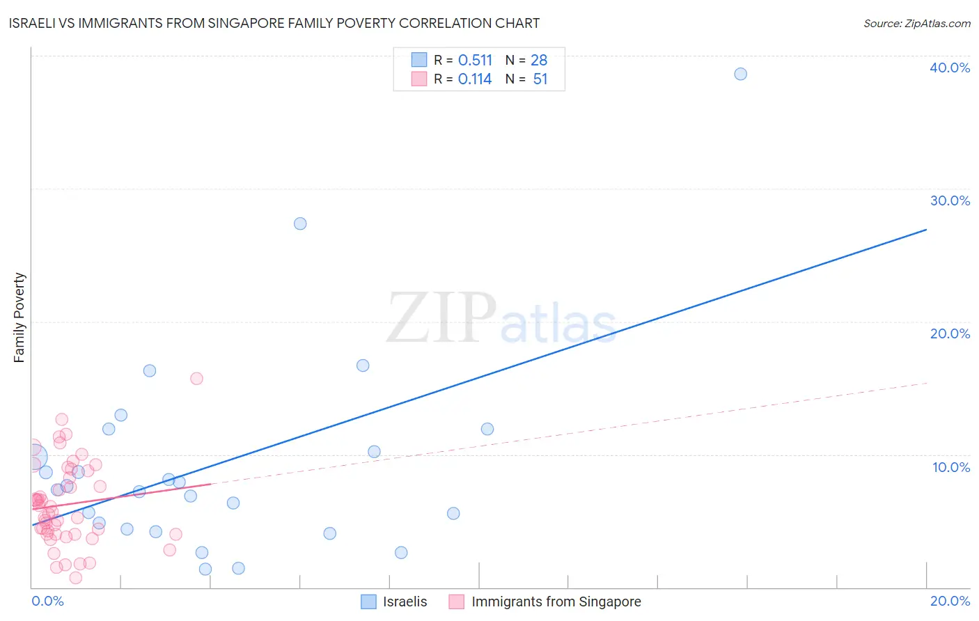 Israeli vs Immigrants from Singapore Family Poverty