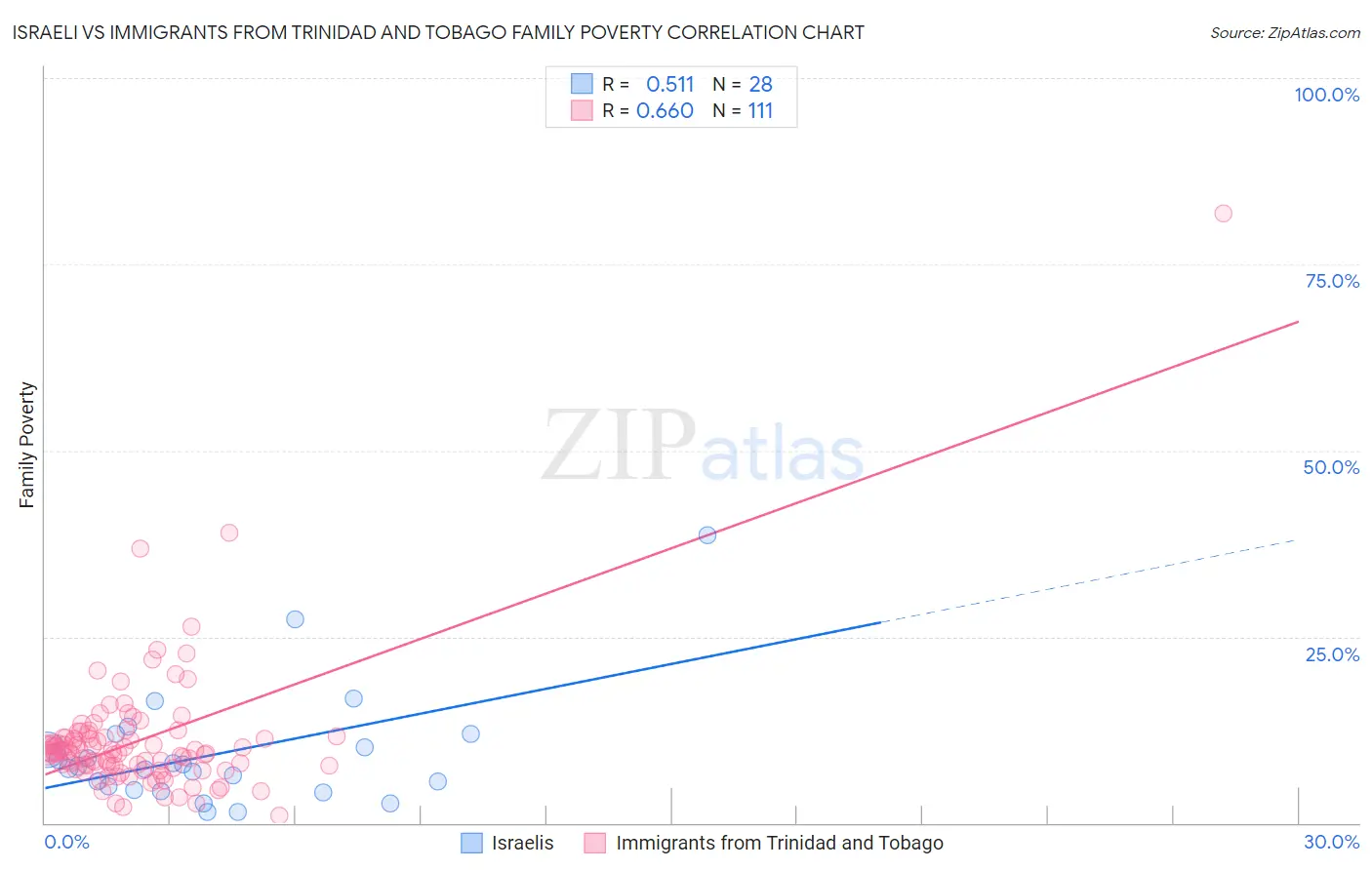 Israeli vs Immigrants from Trinidad and Tobago Family Poverty