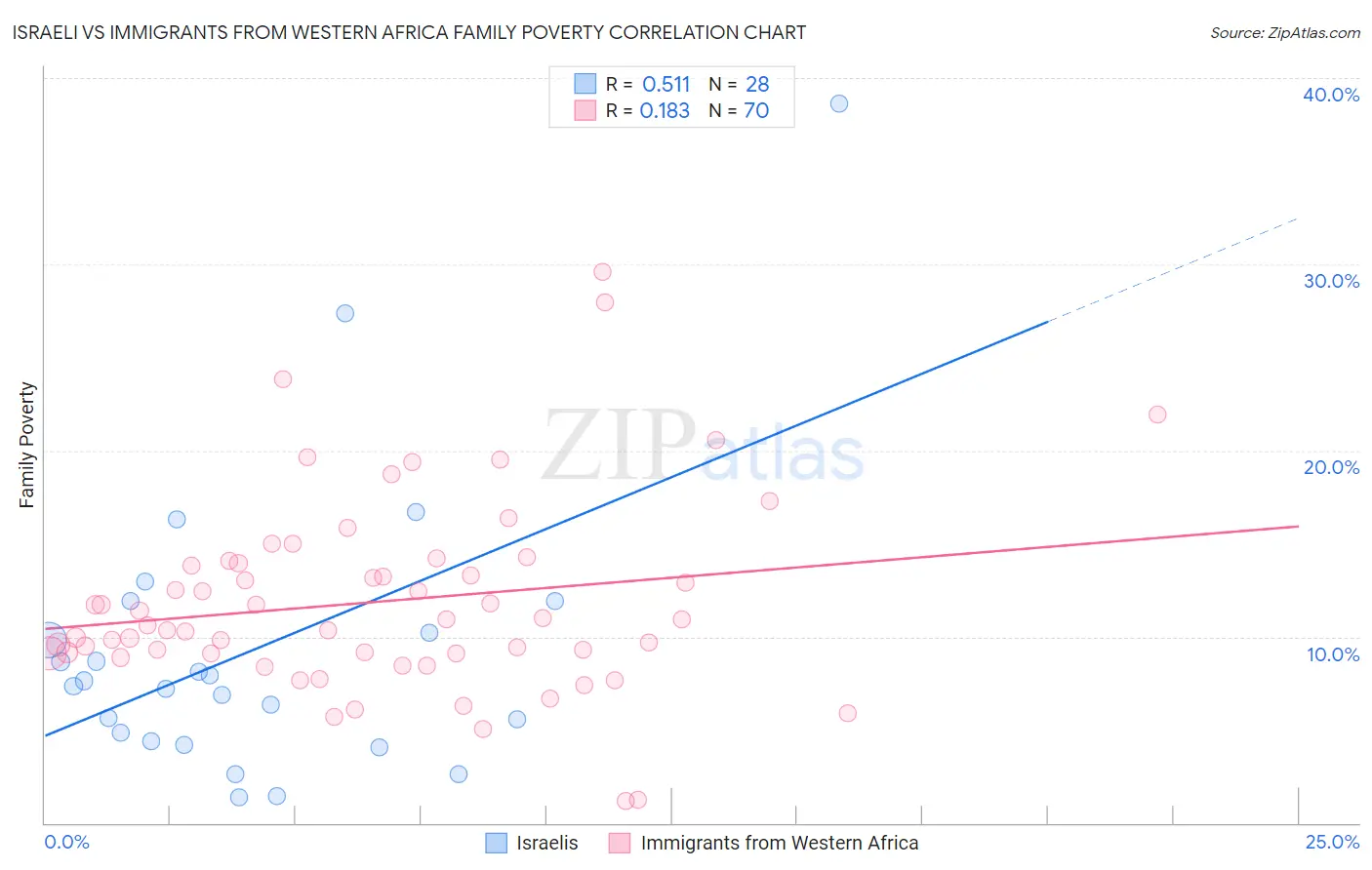 Israeli vs Immigrants from Western Africa Family Poverty
