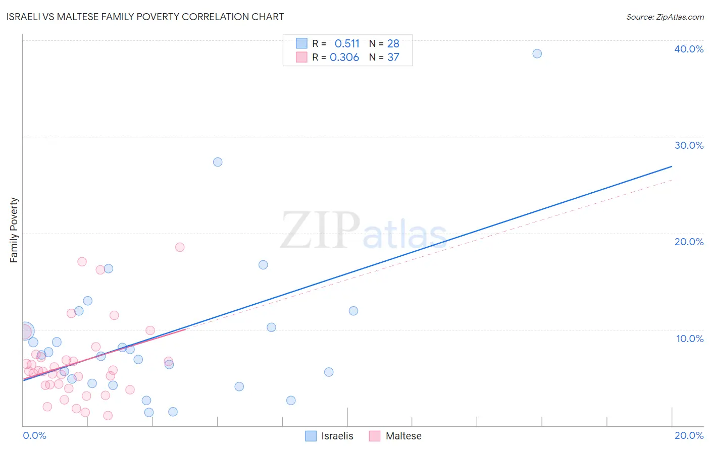 Israeli vs Maltese Family Poverty