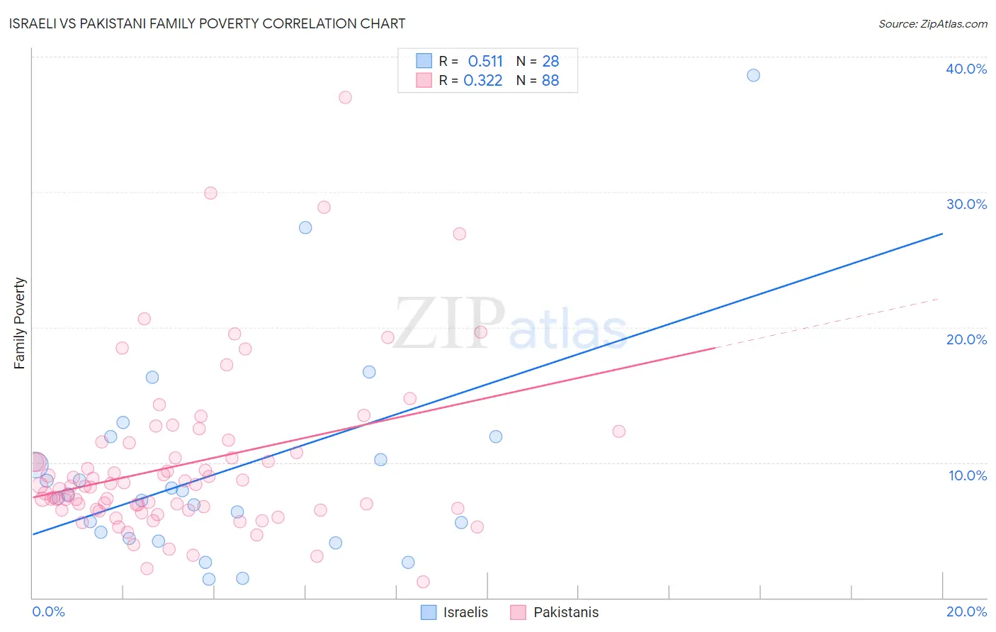 Israeli vs Pakistani Family Poverty