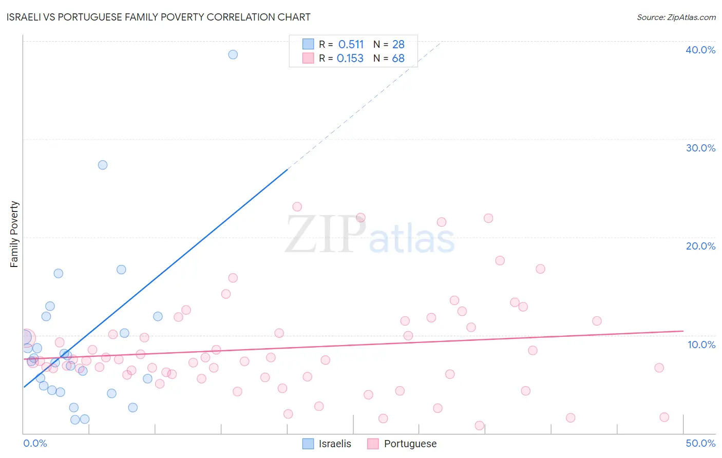 Israeli vs Portuguese Family Poverty