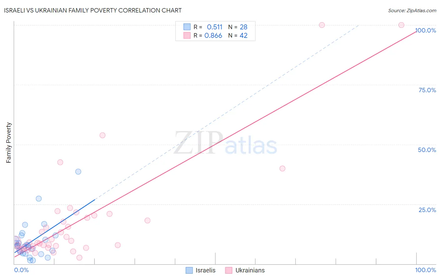 Israeli vs Ukrainian Family Poverty