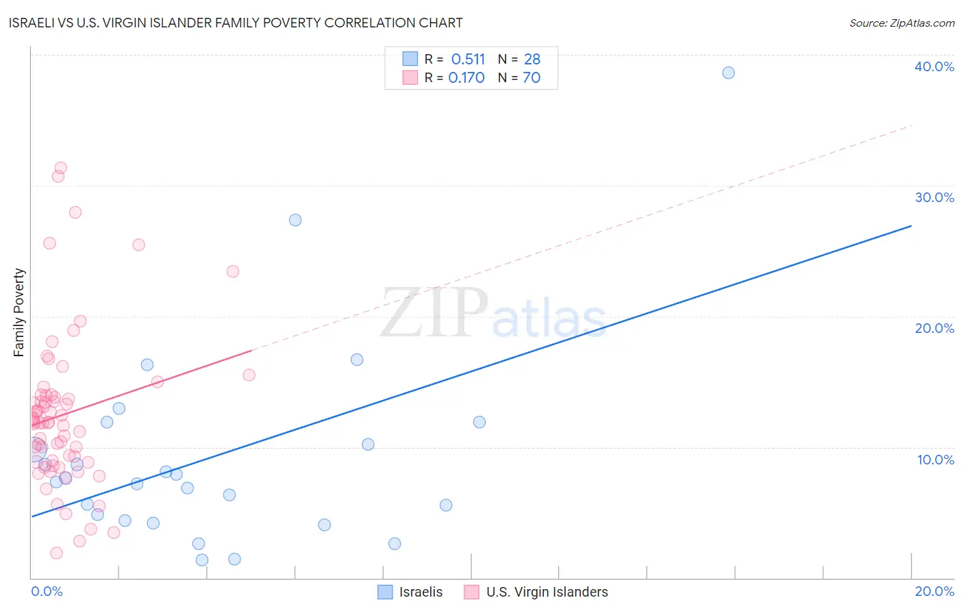 Israeli vs U.S. Virgin Islander Family Poverty