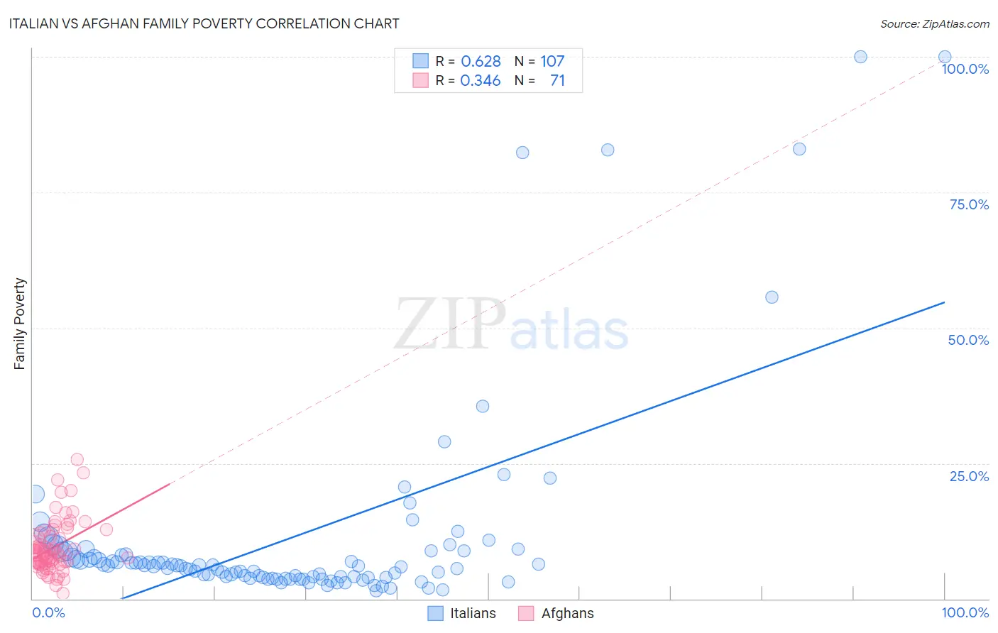 Italian vs Afghan Family Poverty