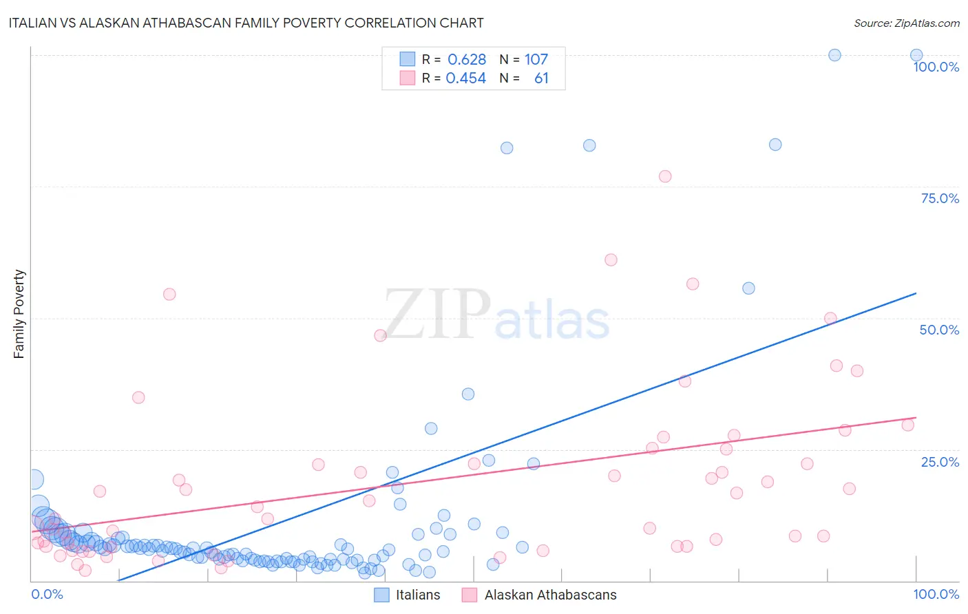 Italian vs Alaskan Athabascan Family Poverty