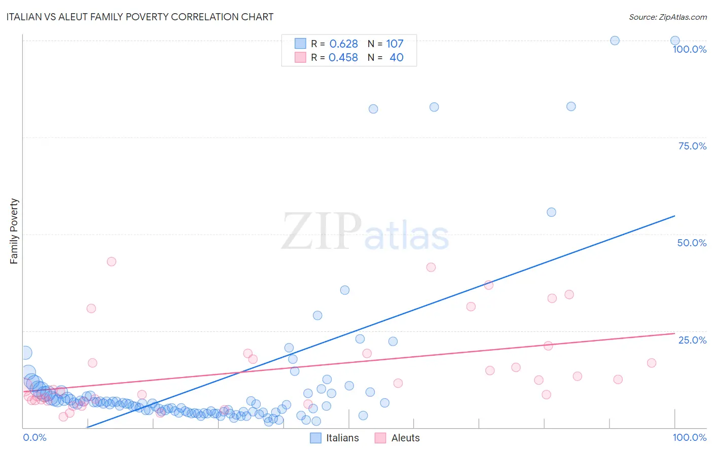 Italian vs Aleut Family Poverty