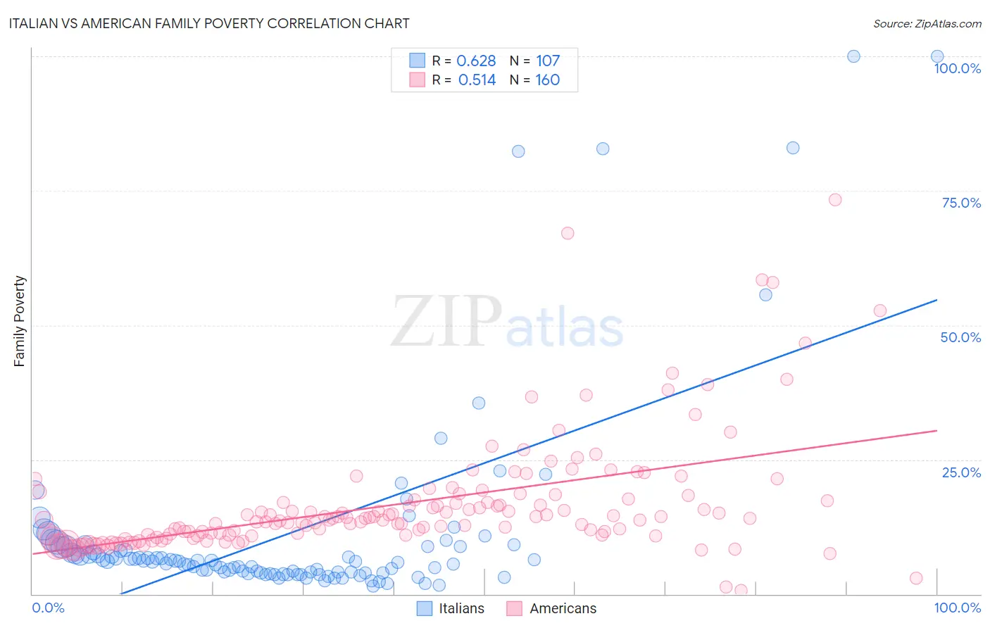 Italian vs American Family Poverty