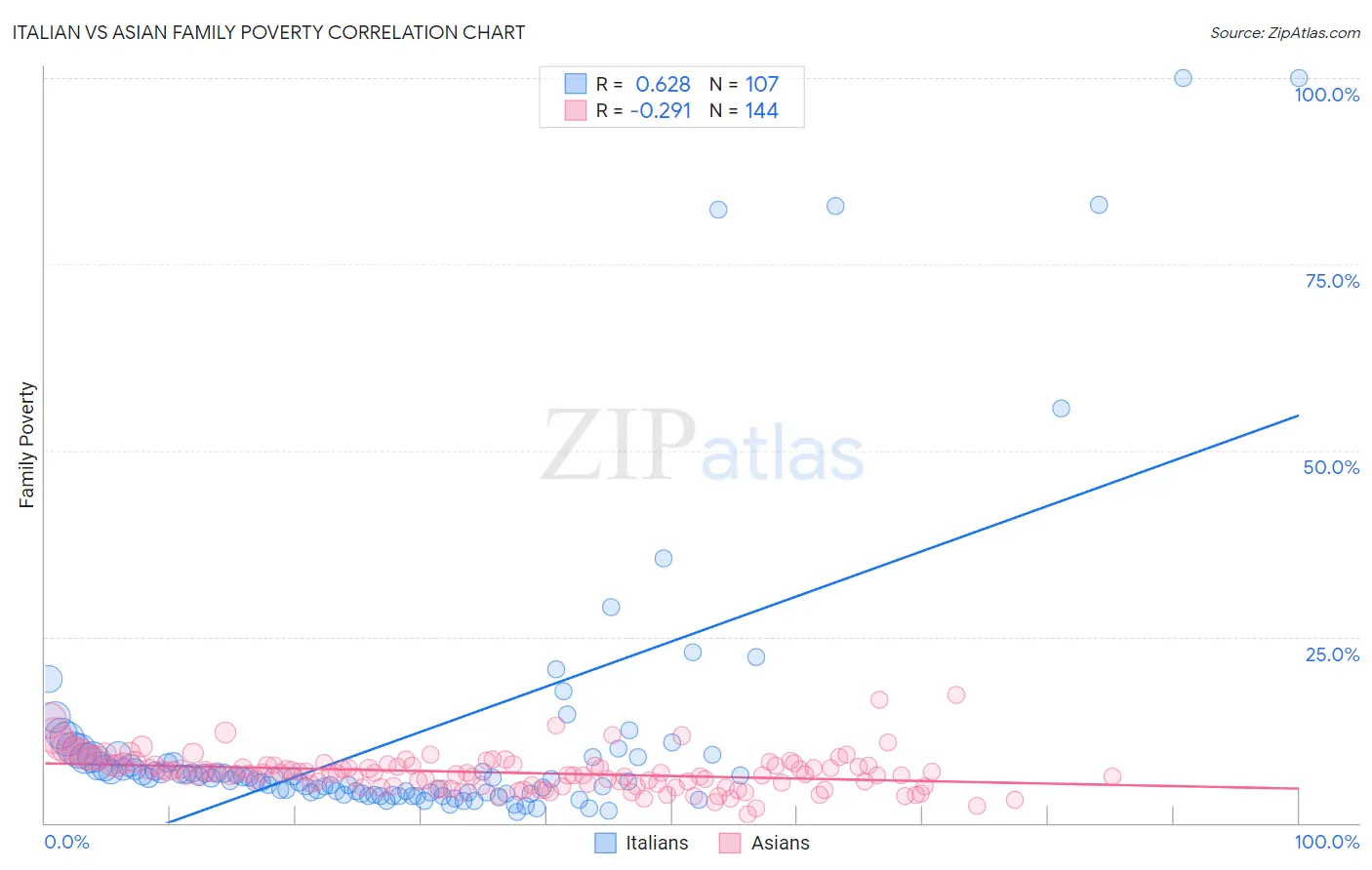 Italian vs Asian Family Poverty