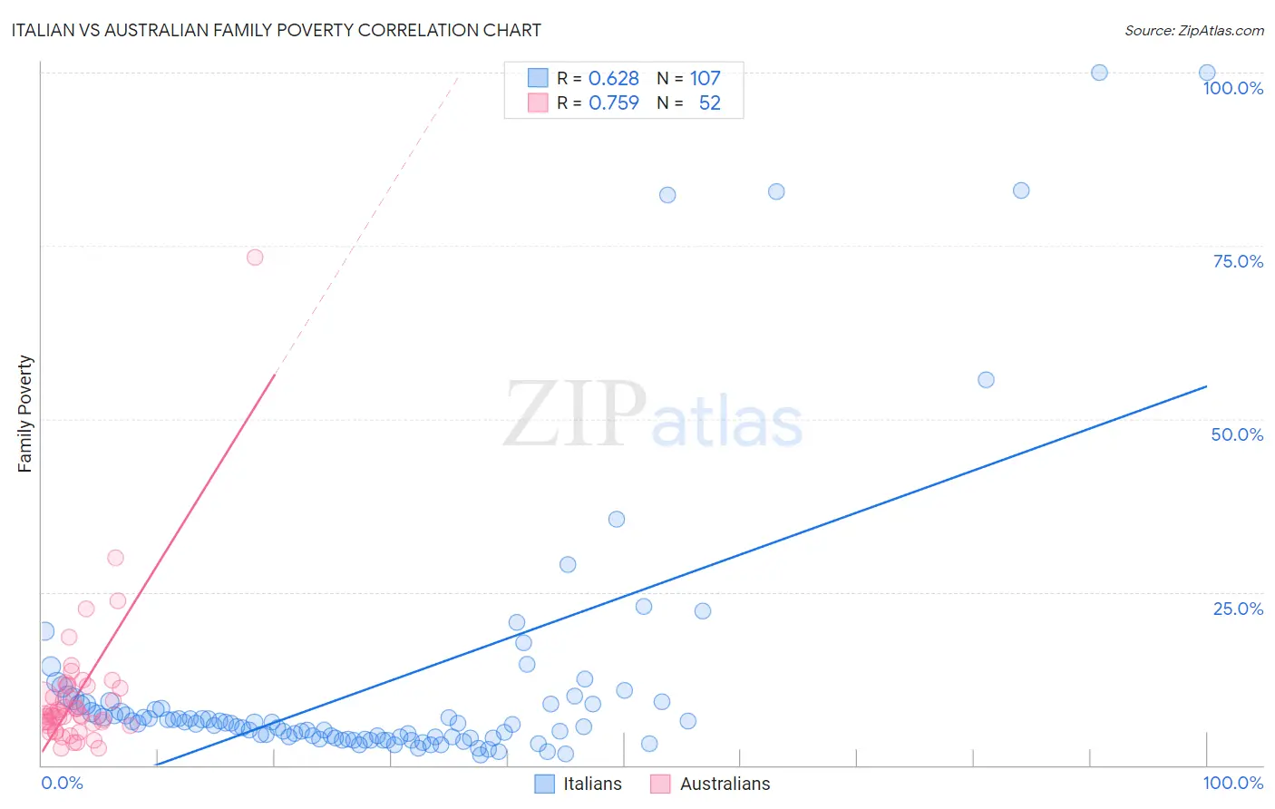 Italian vs Australian Family Poverty