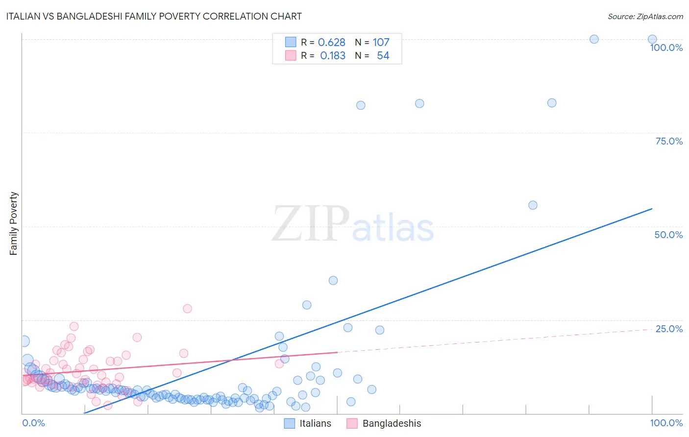 Italian vs Bangladeshi Family Poverty