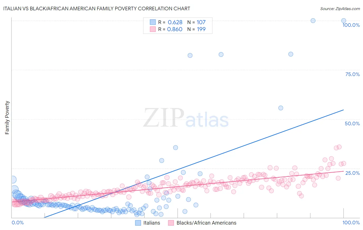 Italian vs Black/African American Family Poverty