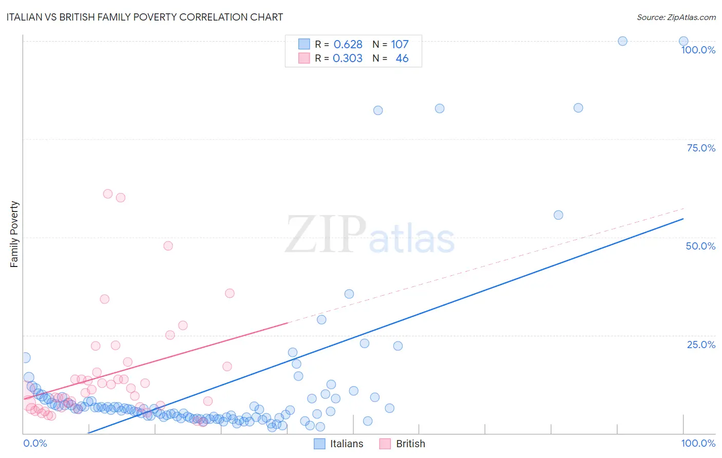 Italian vs British Family Poverty