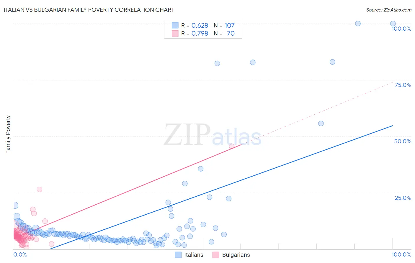 Italian vs Bulgarian Family Poverty