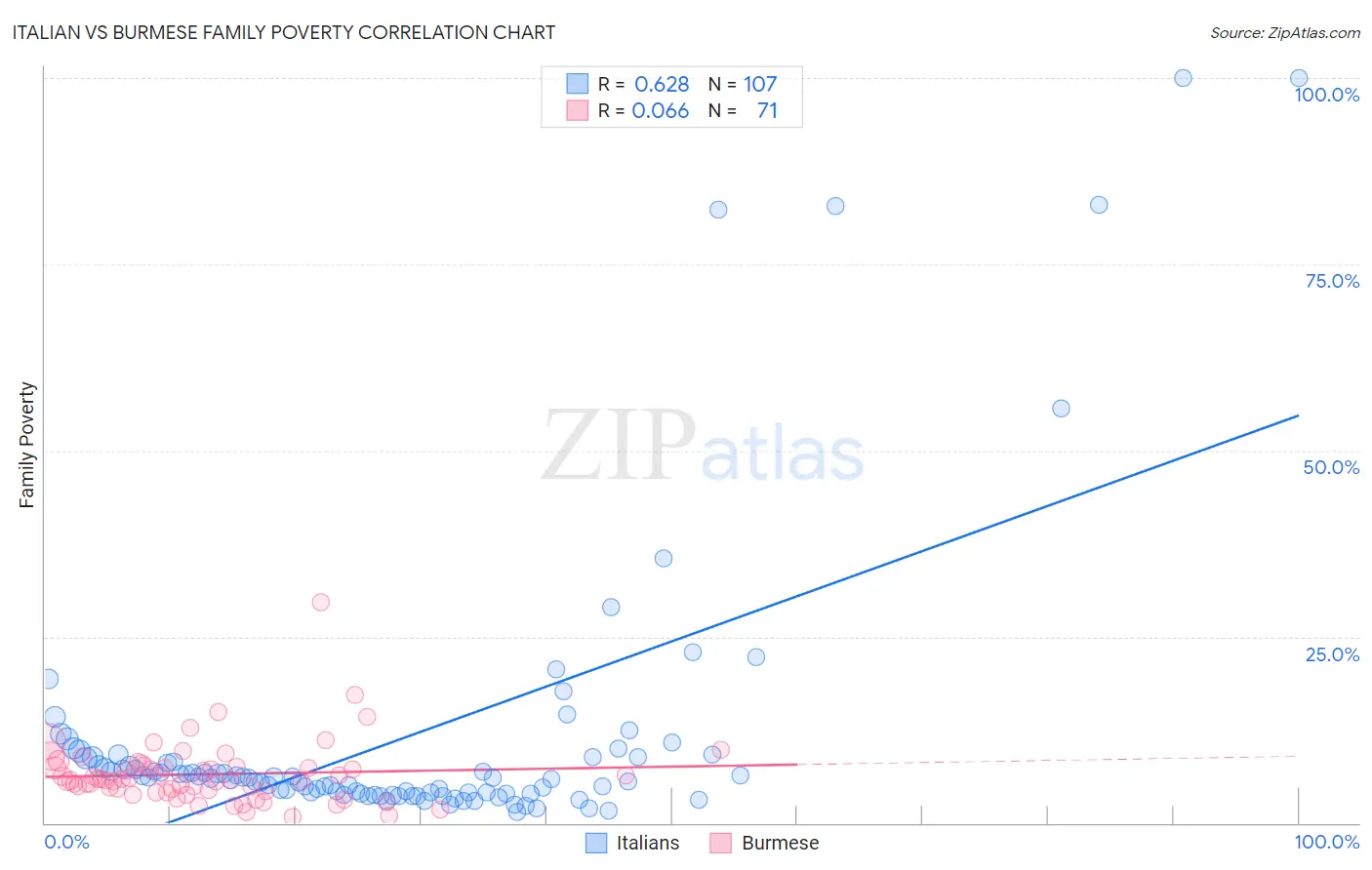 Italian vs Burmese Family Poverty