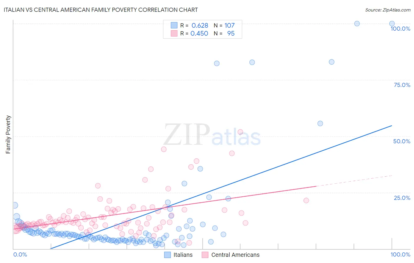 Italian vs Central American Family Poverty