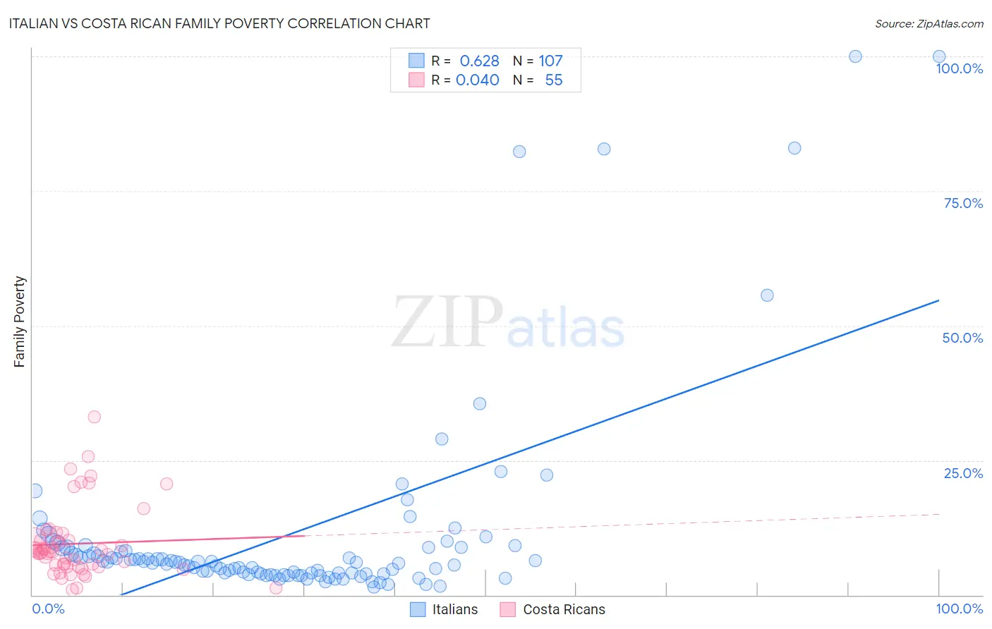 Italian vs Costa Rican Family Poverty