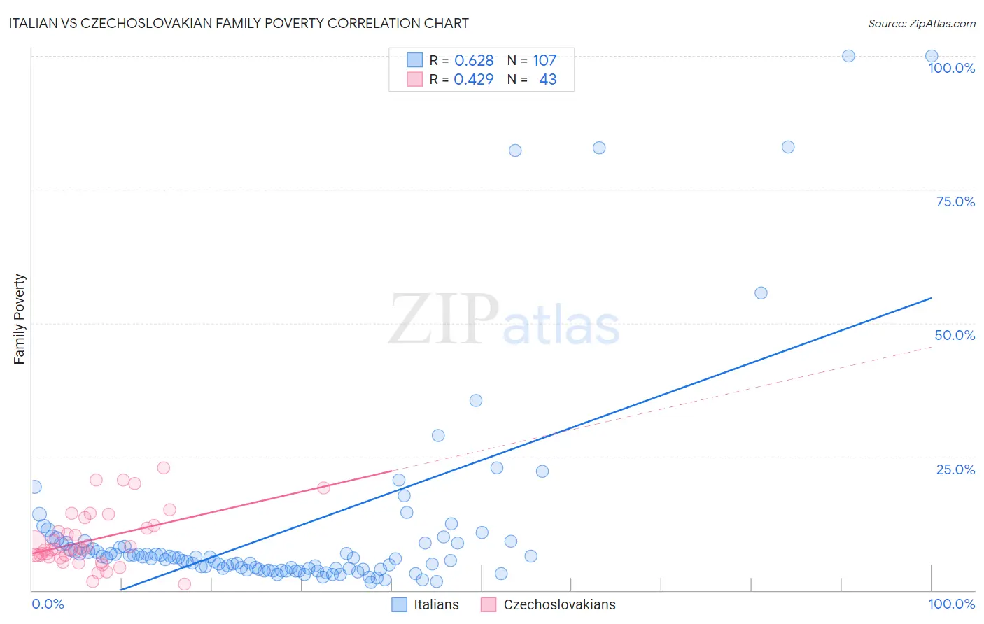 Italian vs Czechoslovakian Family Poverty