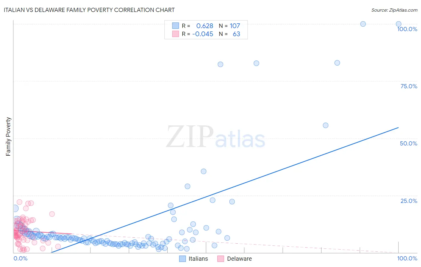 Italian vs Delaware Family Poverty
