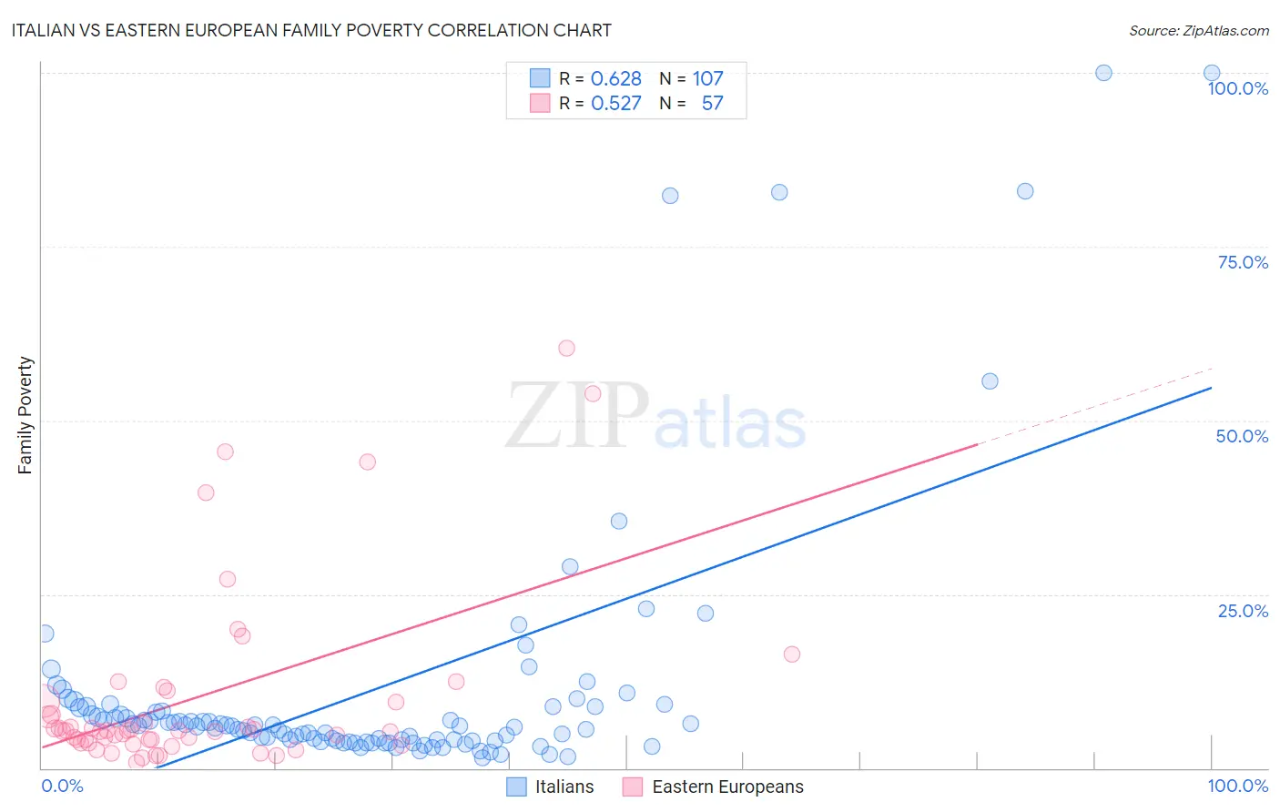 Italian vs Eastern European Family Poverty