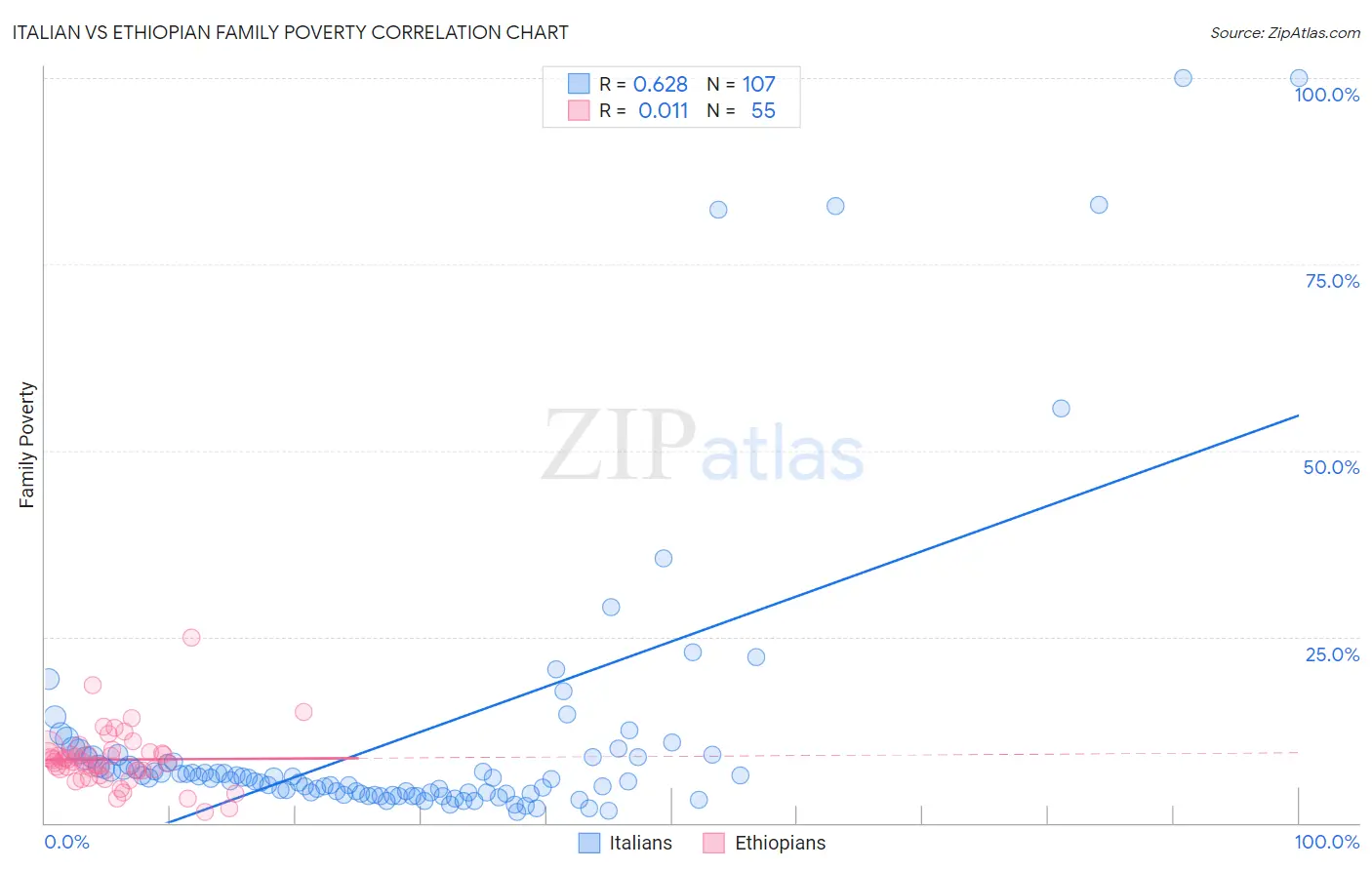 Italian vs Ethiopian Family Poverty