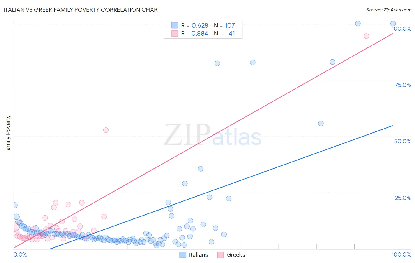 Italian vs Greek Family Poverty