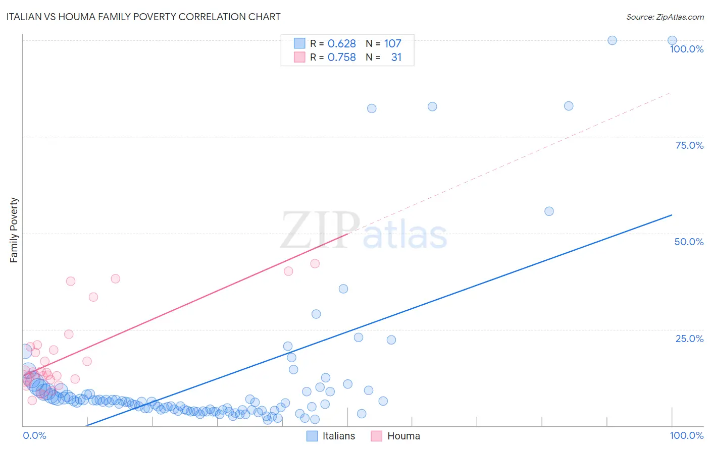 Italian vs Houma Family Poverty