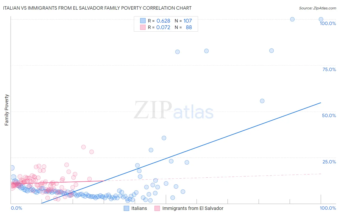 Italian vs Immigrants from El Salvador Family Poverty