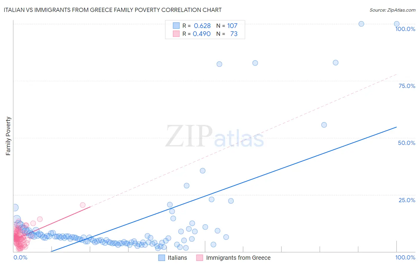 Italian vs Immigrants from Greece Family Poverty