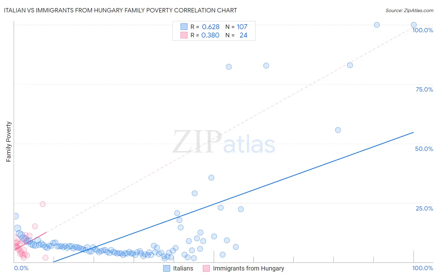 Italian vs Immigrants from Hungary Family Poverty