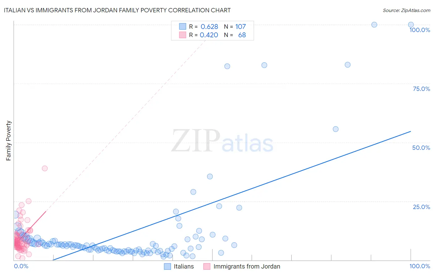 Italian vs Immigrants from Jordan Family Poverty