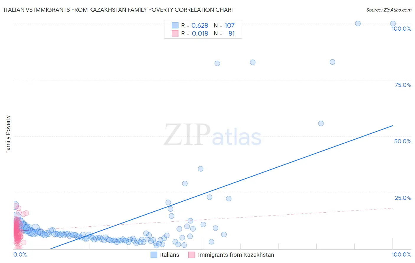 Italian vs Immigrants from Kazakhstan Family Poverty